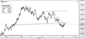 GBPUSD – Tratando de volver a entrar en el canal lateral